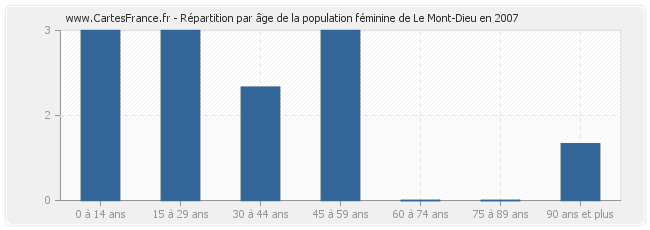 Répartition par âge de la population féminine de Le Mont-Dieu en 2007